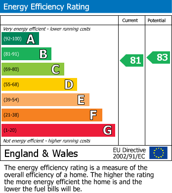 Energy Performance Certificate for Perivale