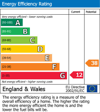 Energy Performance Certificate for Perivale, Middlesex
